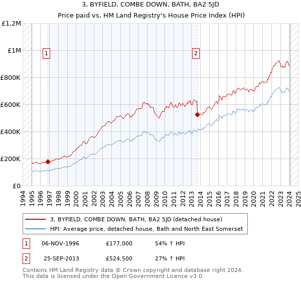 3, BYFIELD, COMBE DOWN, BATH, BA2 5JD: Price paid vs HM Land Registry's House Price Index