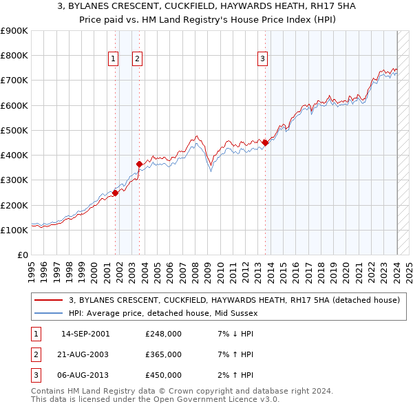 3, BYLANES CRESCENT, CUCKFIELD, HAYWARDS HEATH, RH17 5HA: Price paid vs HM Land Registry's House Price Index