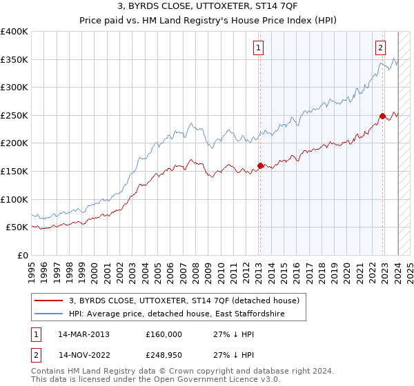 3, BYRDS CLOSE, UTTOXETER, ST14 7QF: Price paid vs HM Land Registry's House Price Index