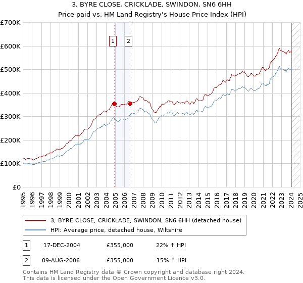 3, BYRE CLOSE, CRICKLADE, SWINDON, SN6 6HH: Price paid vs HM Land Registry's House Price Index