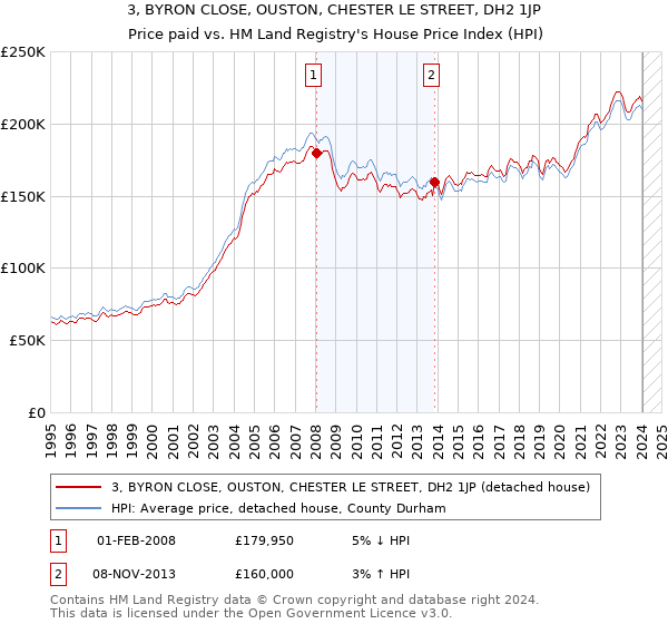 3, BYRON CLOSE, OUSTON, CHESTER LE STREET, DH2 1JP: Price paid vs HM Land Registry's House Price Index