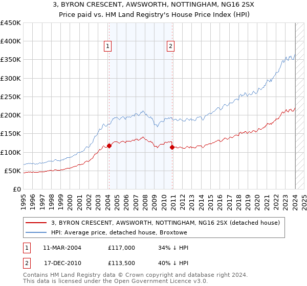 3, BYRON CRESCENT, AWSWORTH, NOTTINGHAM, NG16 2SX: Price paid vs HM Land Registry's House Price Index