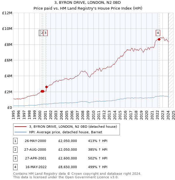 3, BYRON DRIVE, LONDON, N2 0BD: Price paid vs HM Land Registry's House Price Index