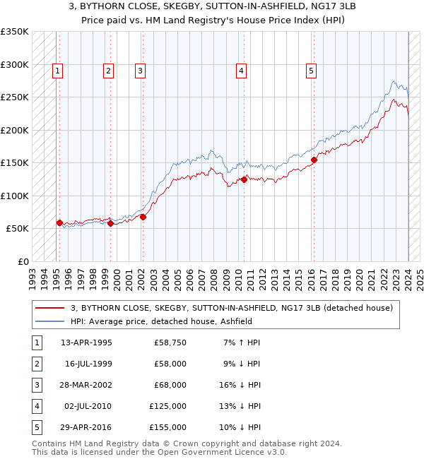 3, BYTHORN CLOSE, SKEGBY, SUTTON-IN-ASHFIELD, NG17 3LB: Price paid vs HM Land Registry's House Price Index
