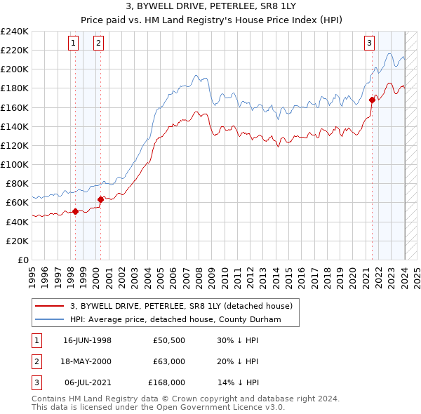 3, BYWELL DRIVE, PETERLEE, SR8 1LY: Price paid vs HM Land Registry's House Price Index