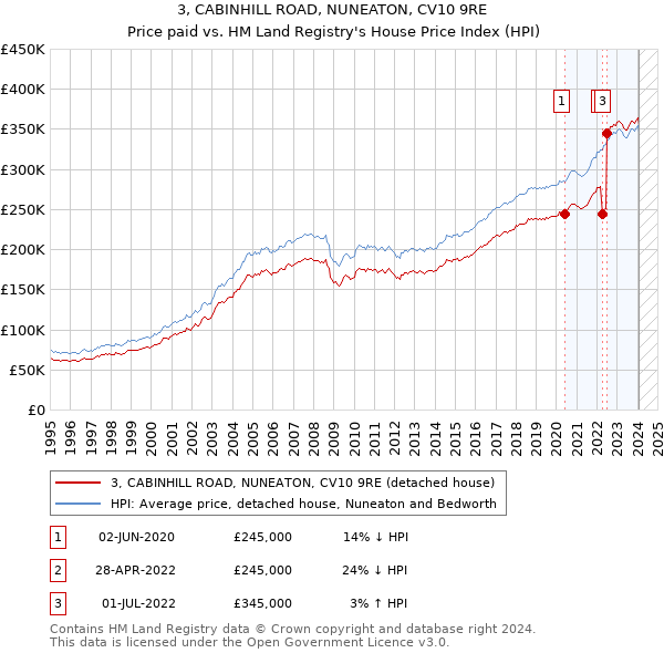 3, CABINHILL ROAD, NUNEATON, CV10 9RE: Price paid vs HM Land Registry's House Price Index