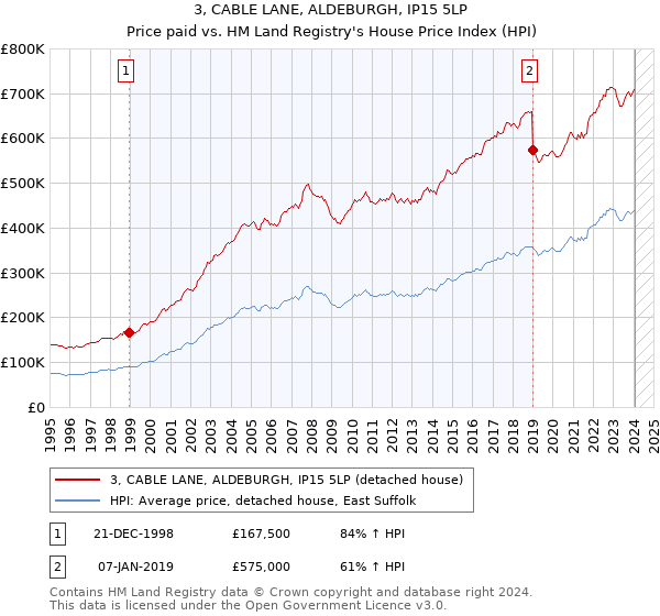 3, CABLE LANE, ALDEBURGH, IP15 5LP: Price paid vs HM Land Registry's House Price Index