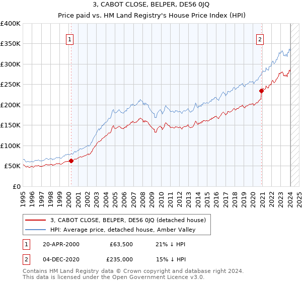 3, CABOT CLOSE, BELPER, DE56 0JQ: Price paid vs HM Land Registry's House Price Index
