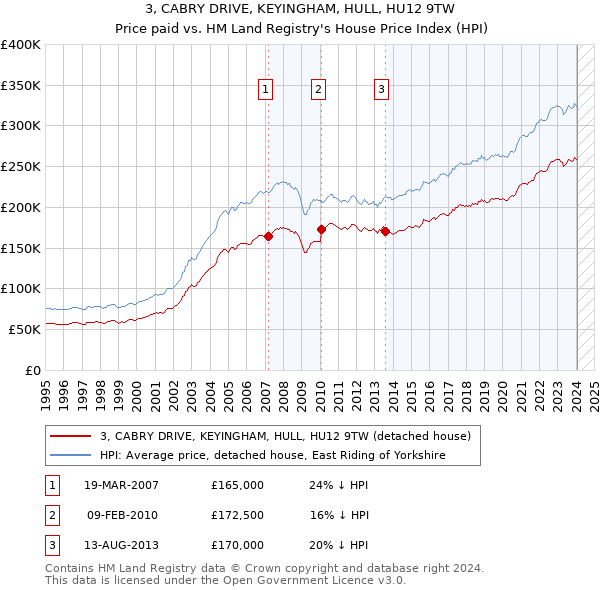 3, CABRY DRIVE, KEYINGHAM, HULL, HU12 9TW: Price paid vs HM Land Registry's House Price Index