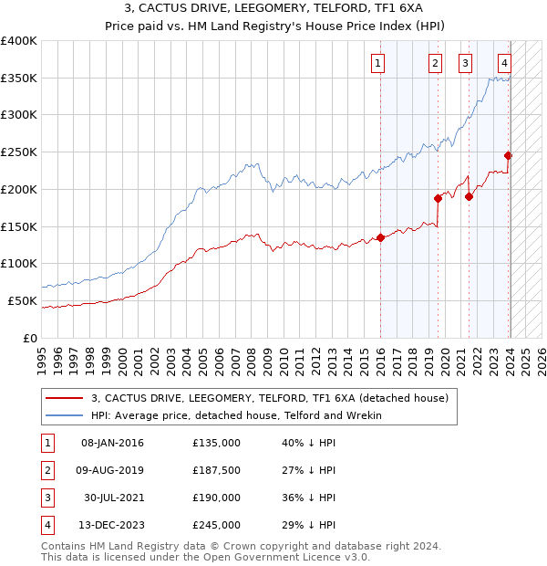 3, CACTUS DRIVE, LEEGOMERY, TELFORD, TF1 6XA: Price paid vs HM Land Registry's House Price Index