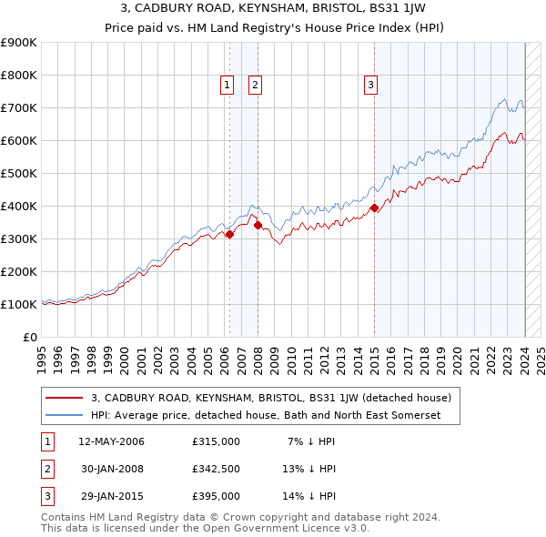 3, CADBURY ROAD, KEYNSHAM, BRISTOL, BS31 1JW: Price paid vs HM Land Registry's House Price Index