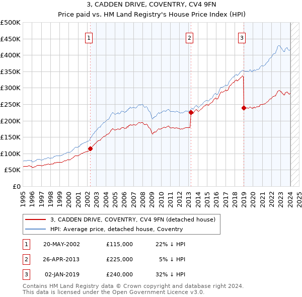 3, CADDEN DRIVE, COVENTRY, CV4 9FN: Price paid vs HM Land Registry's House Price Index