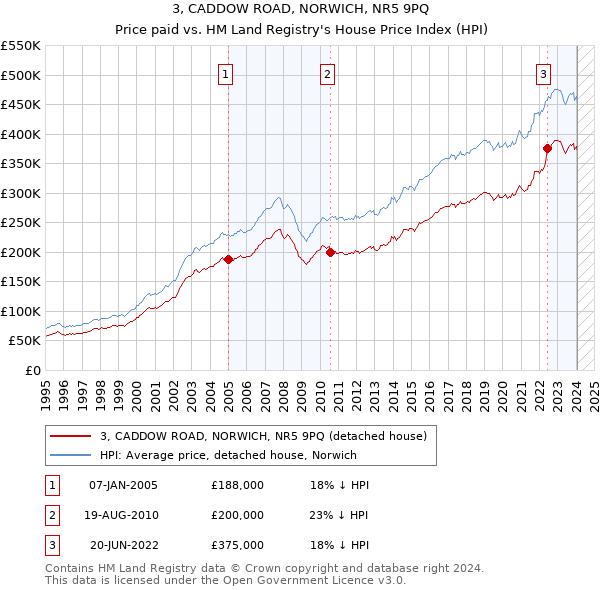 3, CADDOW ROAD, NORWICH, NR5 9PQ: Price paid vs HM Land Registry's House Price Index