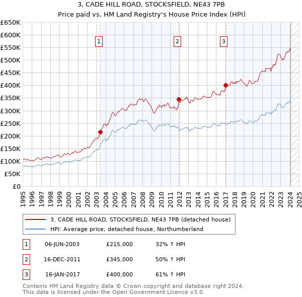 3, CADE HILL ROAD, STOCKSFIELD, NE43 7PB: Price paid vs HM Land Registry's House Price Index