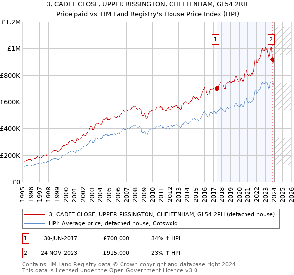 3, CADET CLOSE, UPPER RISSINGTON, CHELTENHAM, GL54 2RH: Price paid vs HM Land Registry's House Price Index