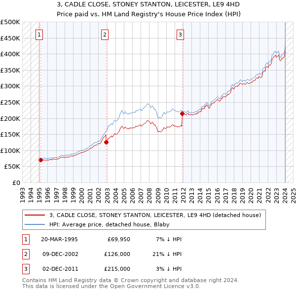 3, CADLE CLOSE, STONEY STANTON, LEICESTER, LE9 4HD: Price paid vs HM Land Registry's House Price Index