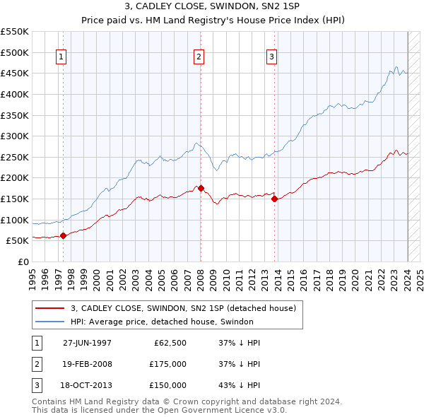 3, CADLEY CLOSE, SWINDON, SN2 1SP: Price paid vs HM Land Registry's House Price Index