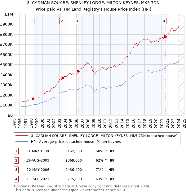 3, CADMAN SQUARE, SHENLEY LODGE, MILTON KEYNES, MK5 7DN: Price paid vs HM Land Registry's House Price Index