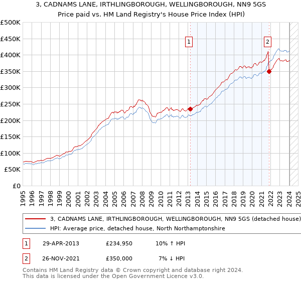 3, CADNAMS LANE, IRTHLINGBOROUGH, WELLINGBOROUGH, NN9 5GS: Price paid vs HM Land Registry's House Price Index