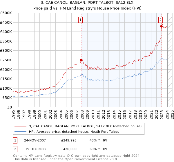 3, CAE CANOL, BAGLAN, PORT TALBOT, SA12 8LX: Price paid vs HM Land Registry's House Price Index