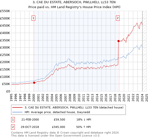 3, CAE DU ESTATE, ABERSOCH, PWLLHELI, LL53 7EN: Price paid vs HM Land Registry's House Price Index