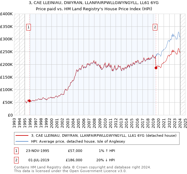 3, CAE LLEINIAU, DWYRAN, LLANFAIRPWLLGWYNGYLL, LL61 6YG: Price paid vs HM Land Registry's House Price Index