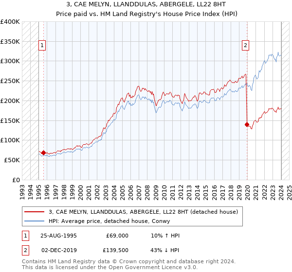 3, CAE MELYN, LLANDDULAS, ABERGELE, LL22 8HT: Price paid vs HM Land Registry's House Price Index