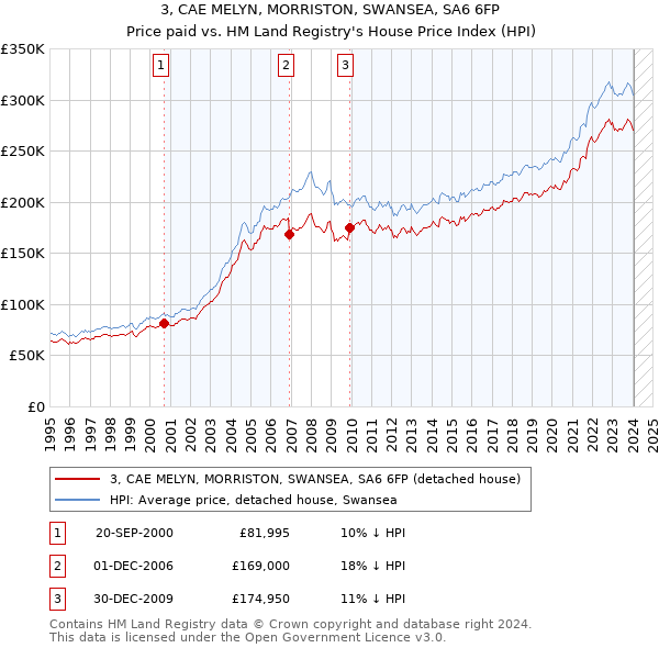 3, CAE MELYN, MORRISTON, SWANSEA, SA6 6FP: Price paid vs HM Land Registry's House Price Index