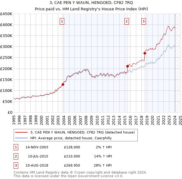 3, CAE PEN Y WAUN, HENGOED, CF82 7RQ: Price paid vs HM Land Registry's House Price Index