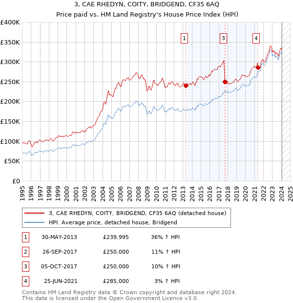 3, CAE RHEDYN, COITY, BRIDGEND, CF35 6AQ: Price paid vs HM Land Registry's House Price Index