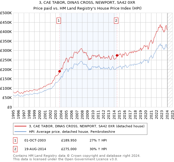 3, CAE TABOR, DINAS CROSS, NEWPORT, SA42 0XR: Price paid vs HM Land Registry's House Price Index