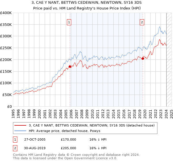 3, CAE Y NANT, BETTWS CEDEWAIN, NEWTOWN, SY16 3DS: Price paid vs HM Land Registry's House Price Index