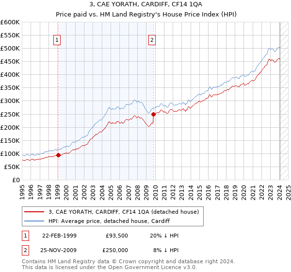3, CAE YORATH, CARDIFF, CF14 1QA: Price paid vs HM Land Registry's House Price Index
