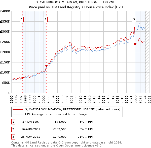 3, CAENBROOK MEADOW, PRESTEIGNE, LD8 2NE: Price paid vs HM Land Registry's House Price Index