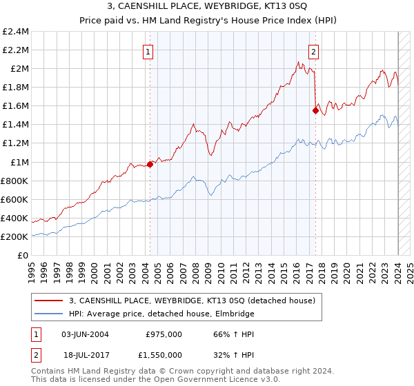 3, CAENSHILL PLACE, WEYBRIDGE, KT13 0SQ: Price paid vs HM Land Registry's House Price Index