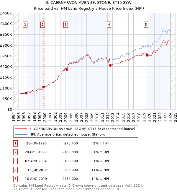 3, CAERNARVON AVENUE, STONE, ST15 8YW: Price paid vs HM Land Registry's House Price Index