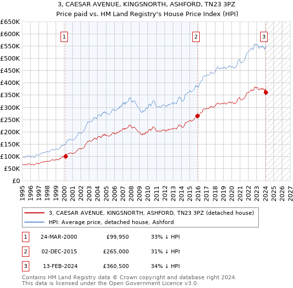 3, CAESAR AVENUE, KINGSNORTH, ASHFORD, TN23 3PZ: Price paid vs HM Land Registry's House Price Index