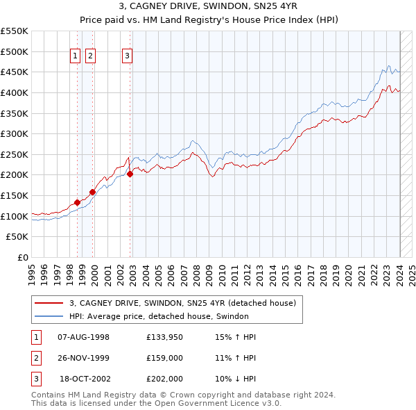 3, CAGNEY DRIVE, SWINDON, SN25 4YR: Price paid vs HM Land Registry's House Price Index