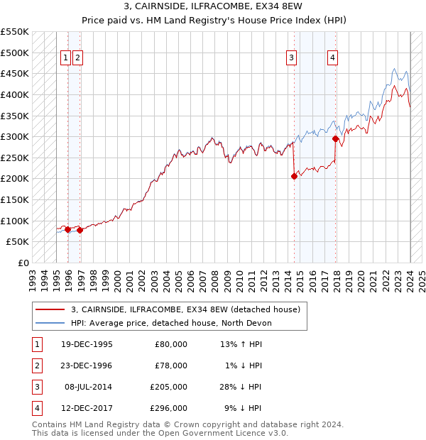 3, CAIRNSIDE, ILFRACOMBE, EX34 8EW: Price paid vs HM Land Registry's House Price Index