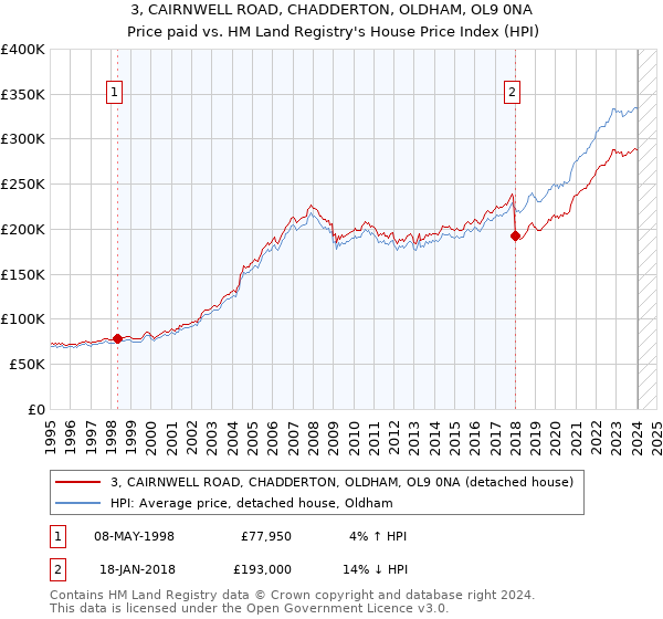 3, CAIRNWELL ROAD, CHADDERTON, OLDHAM, OL9 0NA: Price paid vs HM Land Registry's House Price Index