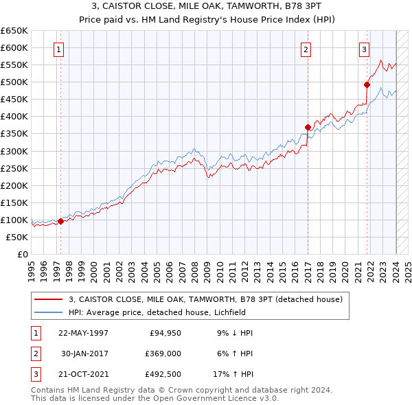 3, CAISTOR CLOSE, MILE OAK, TAMWORTH, B78 3PT: Price paid vs HM Land Registry's House Price Index
