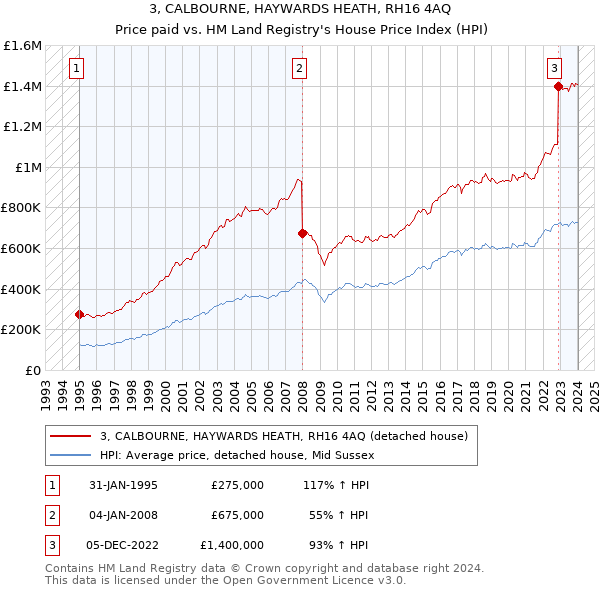 3, CALBOURNE, HAYWARDS HEATH, RH16 4AQ: Price paid vs HM Land Registry's House Price Index