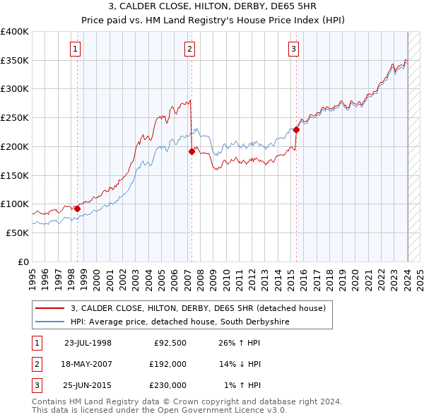 3, CALDER CLOSE, HILTON, DERBY, DE65 5HR: Price paid vs HM Land Registry's House Price Index