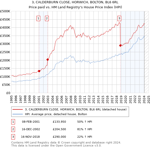 3, CALDERBURN CLOSE, HORWICH, BOLTON, BL6 6RL: Price paid vs HM Land Registry's House Price Index