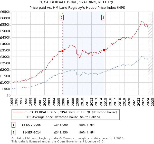 3, CALDERDALE DRIVE, SPALDING, PE11 1QE: Price paid vs HM Land Registry's House Price Index