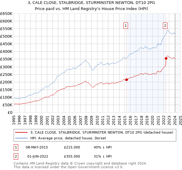 3, CALE CLOSE, STALBRIDGE, STURMINSTER NEWTON, DT10 2PG: Price paid vs HM Land Registry's House Price Index