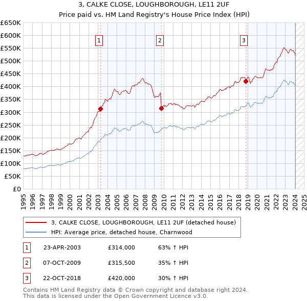 3, CALKE CLOSE, LOUGHBOROUGH, LE11 2UF: Price paid vs HM Land Registry's House Price Index