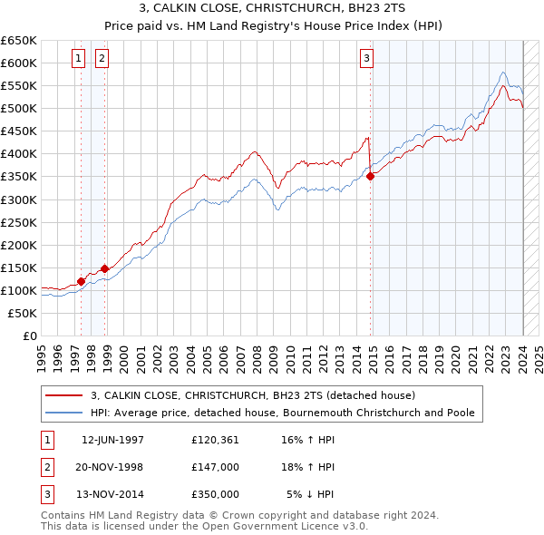 3, CALKIN CLOSE, CHRISTCHURCH, BH23 2TS: Price paid vs HM Land Registry's House Price Index