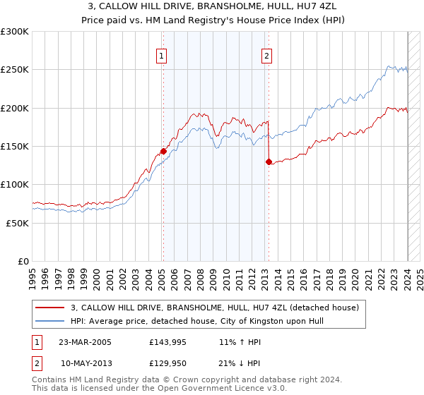 3, CALLOW HILL DRIVE, BRANSHOLME, HULL, HU7 4ZL: Price paid vs HM Land Registry's House Price Index
