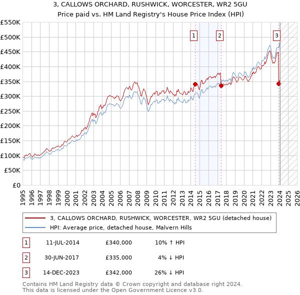 3, CALLOWS ORCHARD, RUSHWICK, WORCESTER, WR2 5GU: Price paid vs HM Land Registry's House Price Index